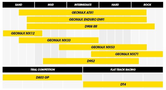 DUNLOP geomax en91