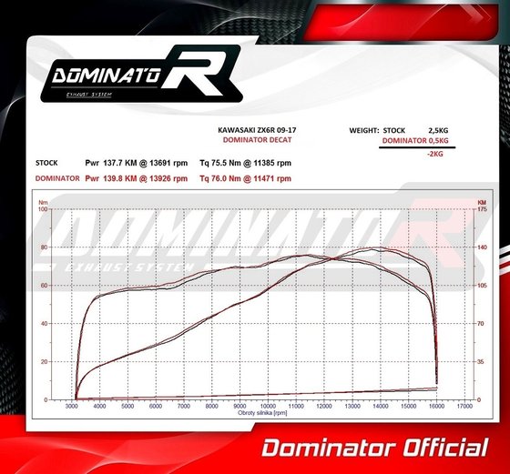 KA048D Dominator exhaust cat eliminator decat