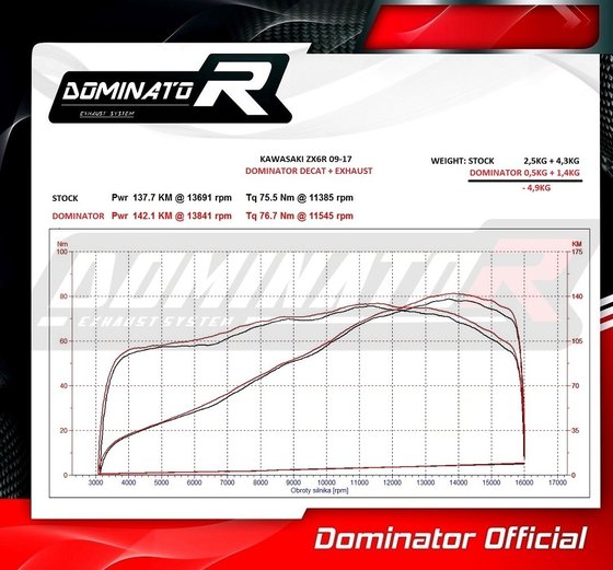 KA047DF-S Dominator exhaust silencer low level hp3